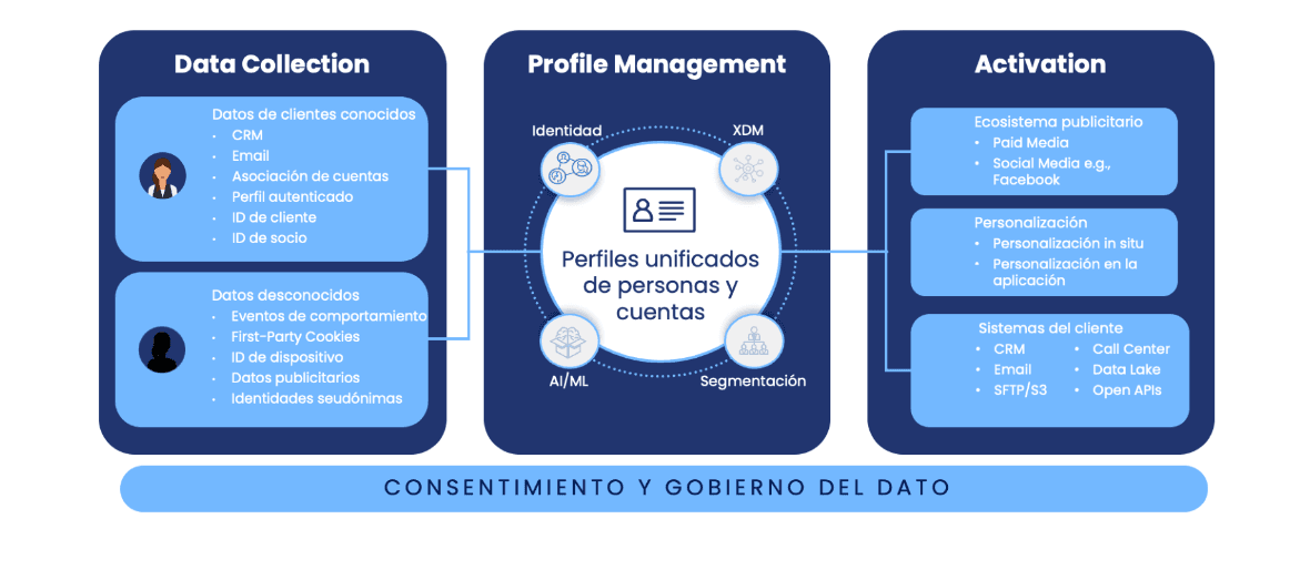 mapa conceptual del conocimiento del dato