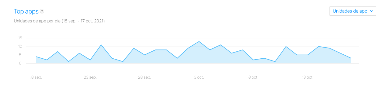 grafico top apps