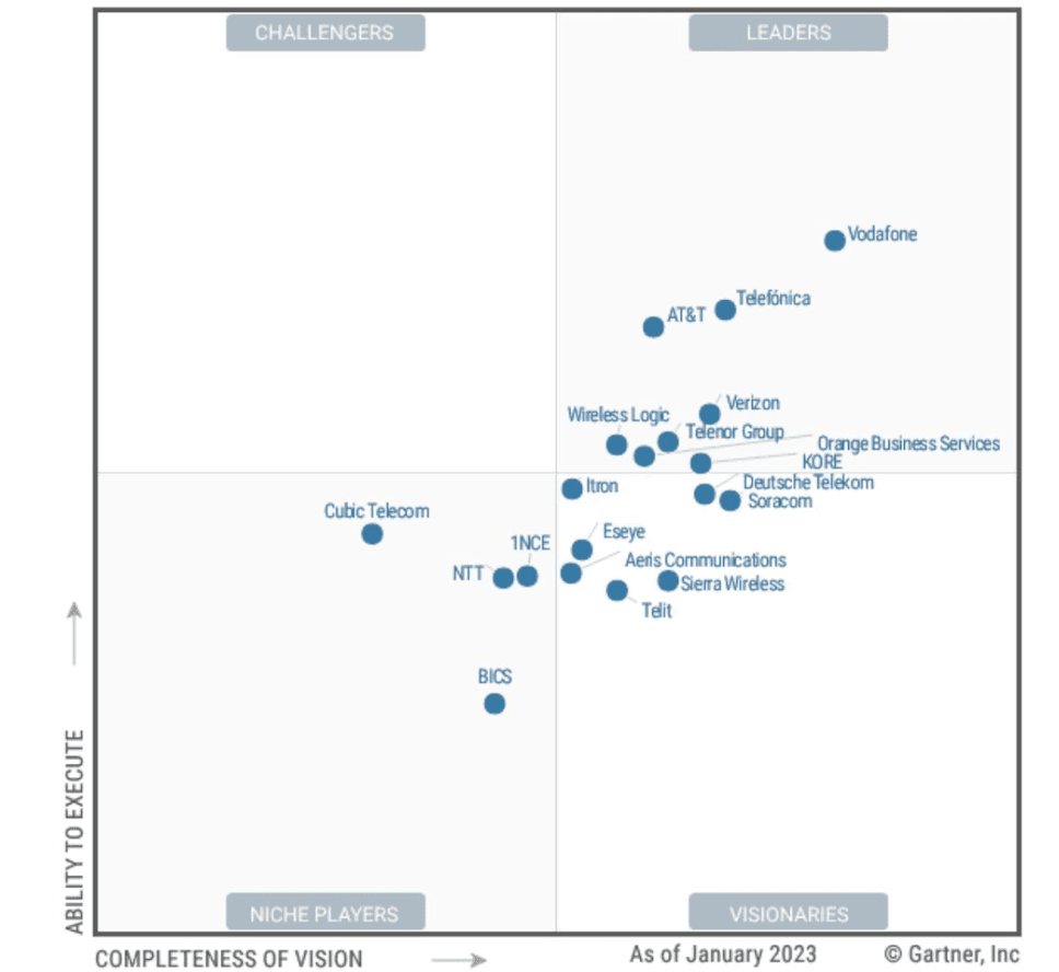 cuadrante-gartner