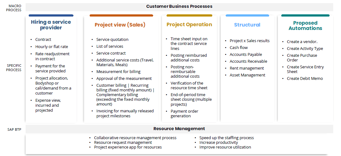 sap s/4hana professional services process graph