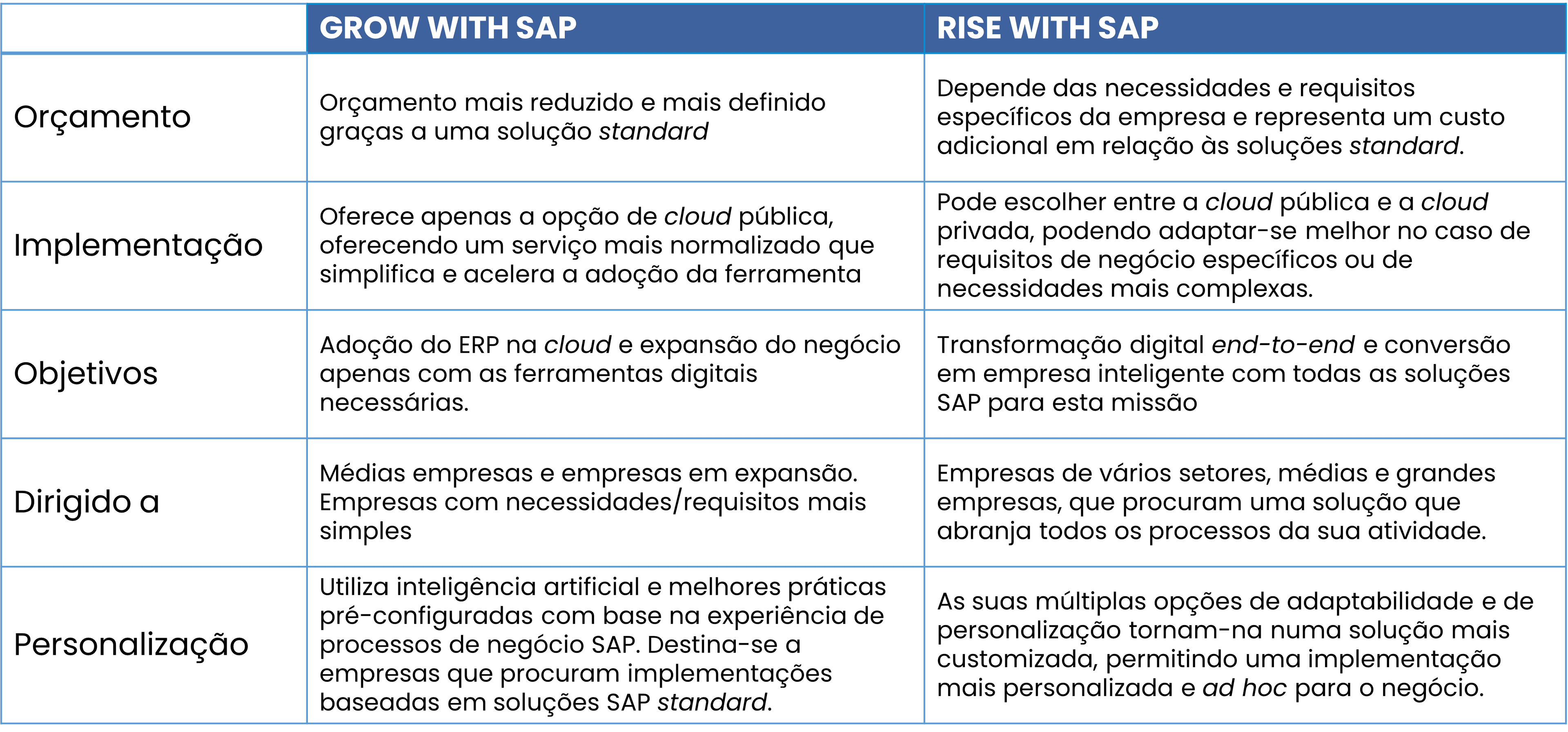 Grow vs Rise