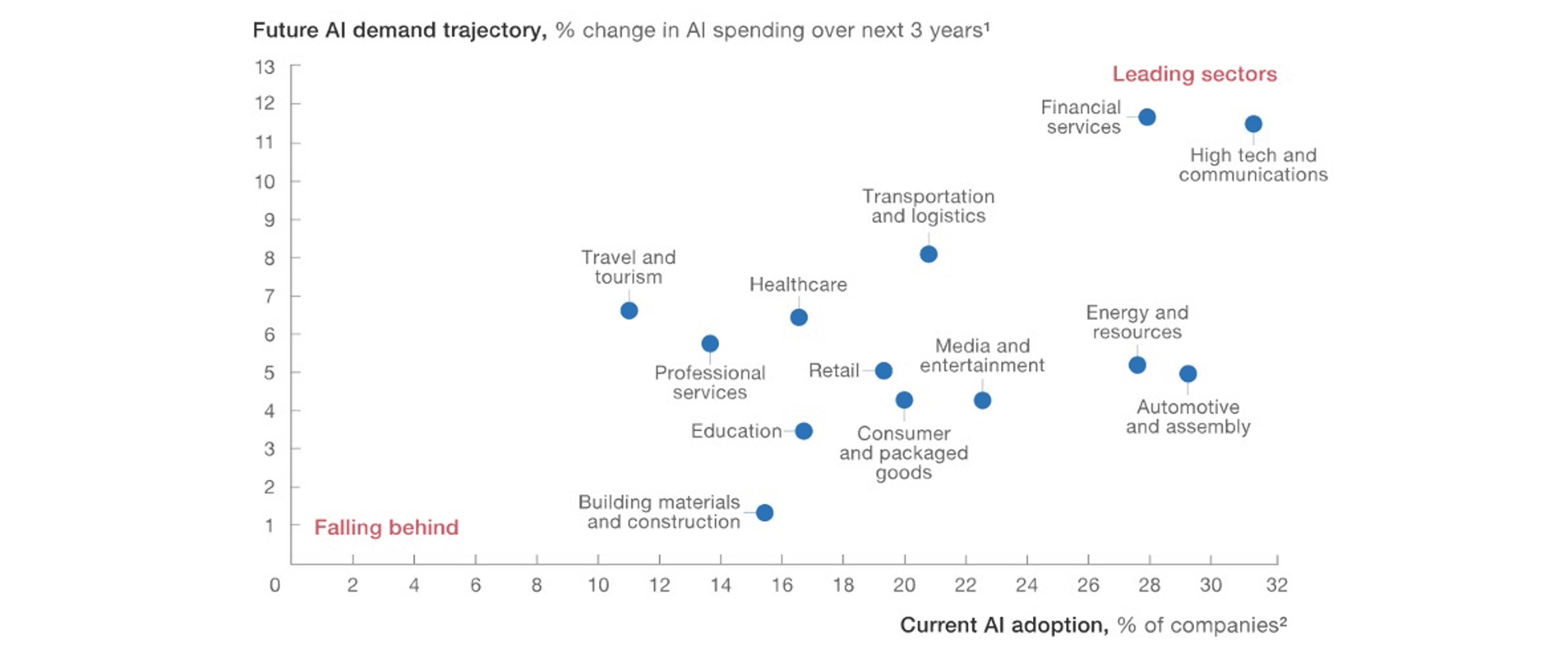 Future AI